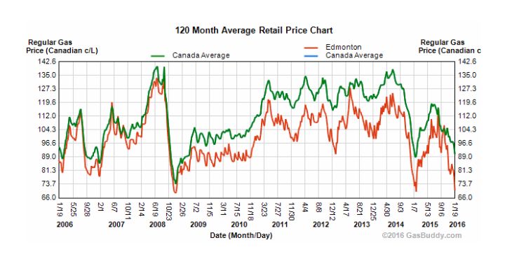 Gas prices in Edmonton over the last 10 years, according to gasbuddy.com.
