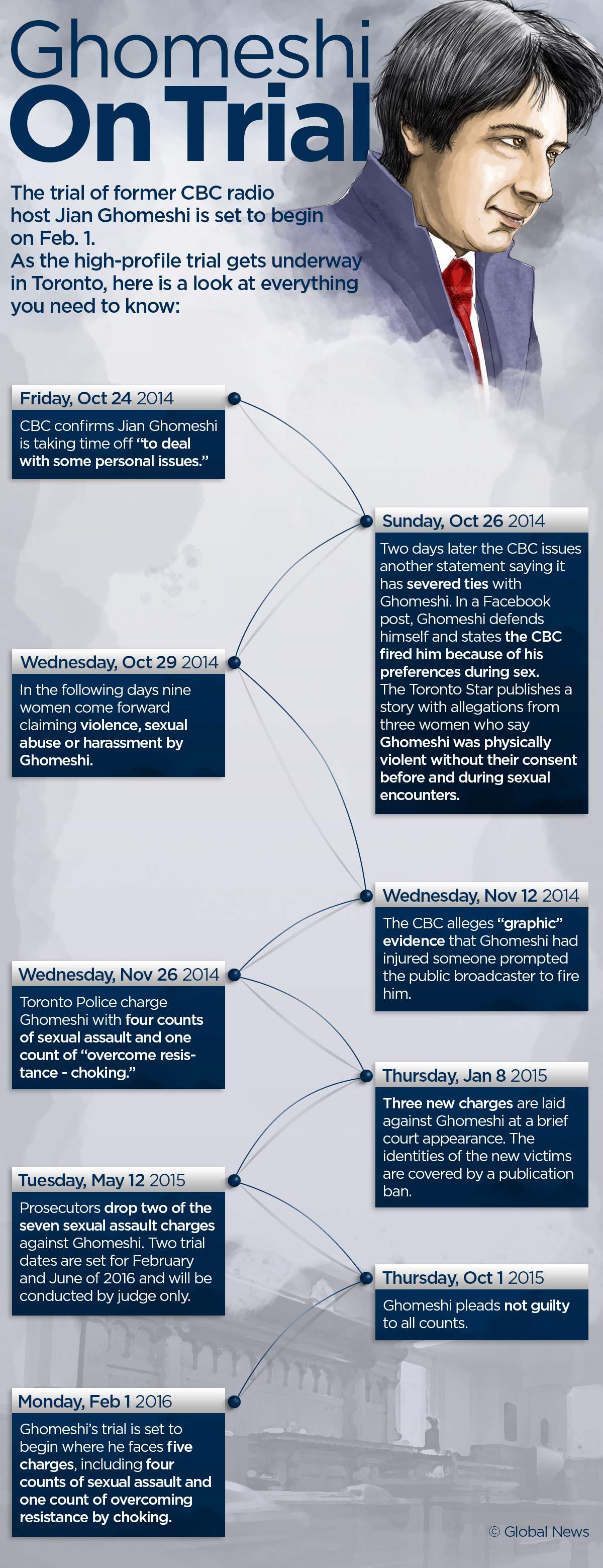 Timeline: Jian Ghomeshi sex assault scandal - image