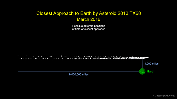 Graphic indicates the cloud of possible locations asteroid 2013 TX68 will be in at the time of its closest approach to Earth during its safe flyby of our planet on March 5.