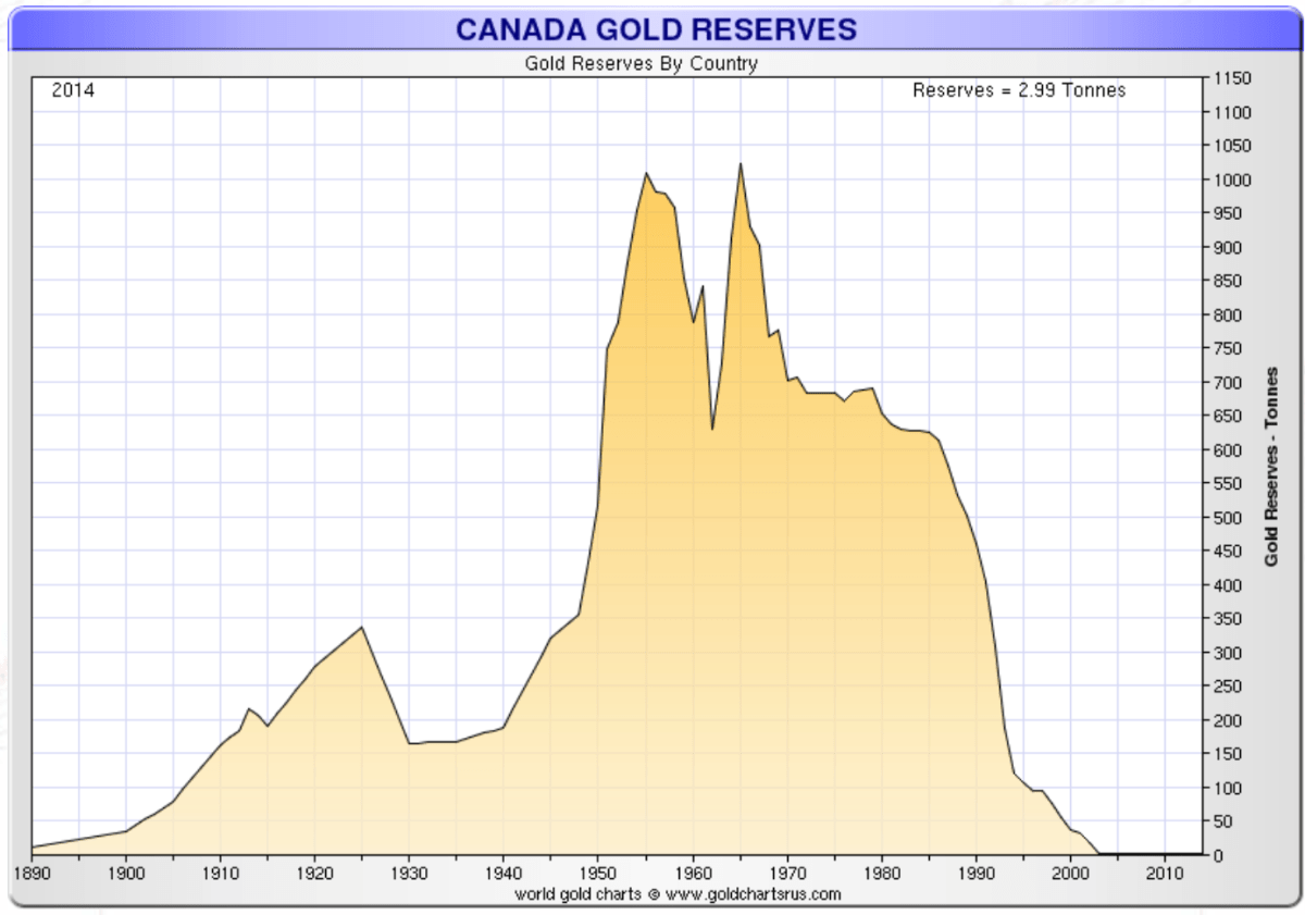 Canada sells off large chunks of its gold reserves - image