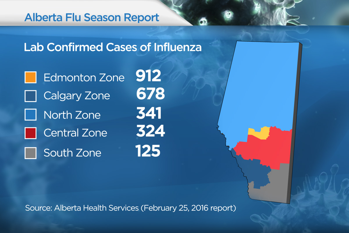 Flu cases soar in Alberta as H1N1 continues to spread - image