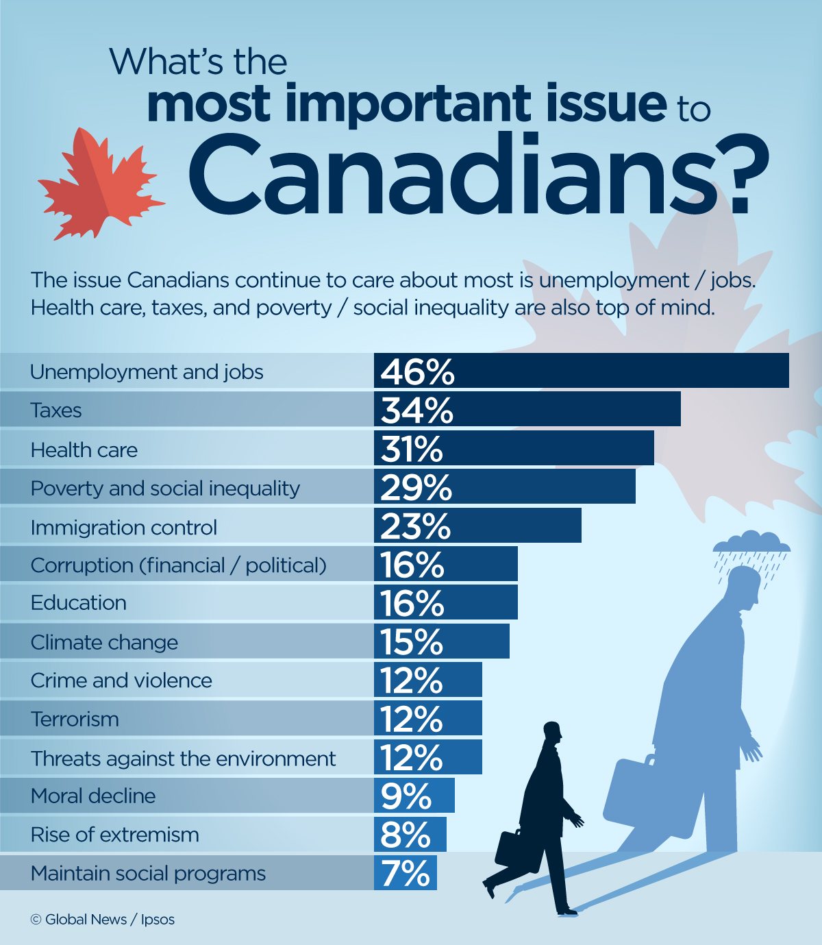 Unemployment, jobs replace health care as top issue for Canadians: Ipsos poll - image