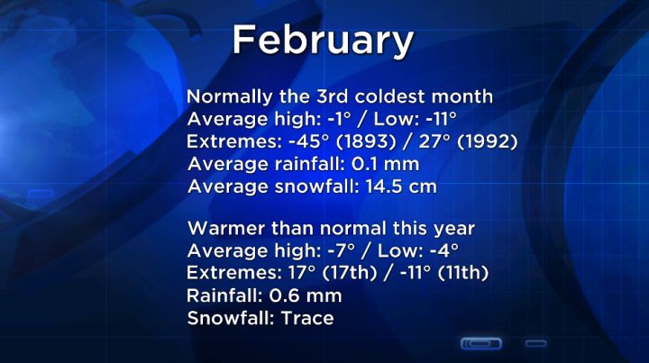 Warm weather statistics courtesy of Environment Canada as of end of day Feb. 28, 2016.