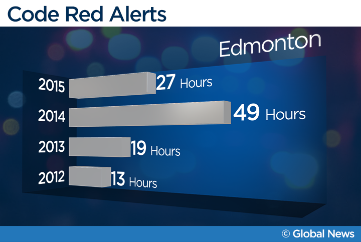 EMS union warns budget cuts will lead to more ambulance code reds in Alberta - image