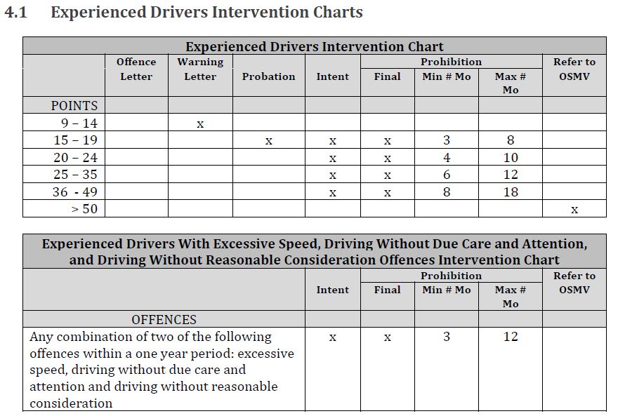 Woman with 14 distracted driving tickets still driving, only has 12 demerit points - image