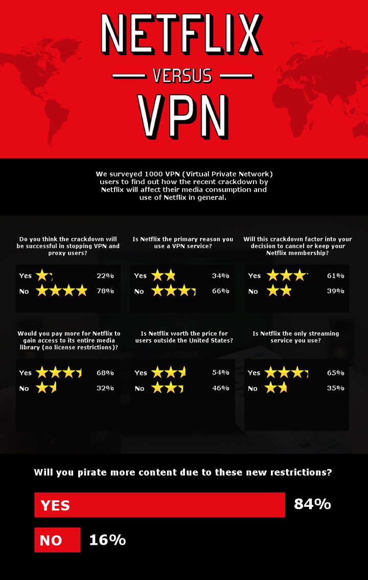 Most VPN users will pirate more content thanks to Netflix crackdown: survey - image