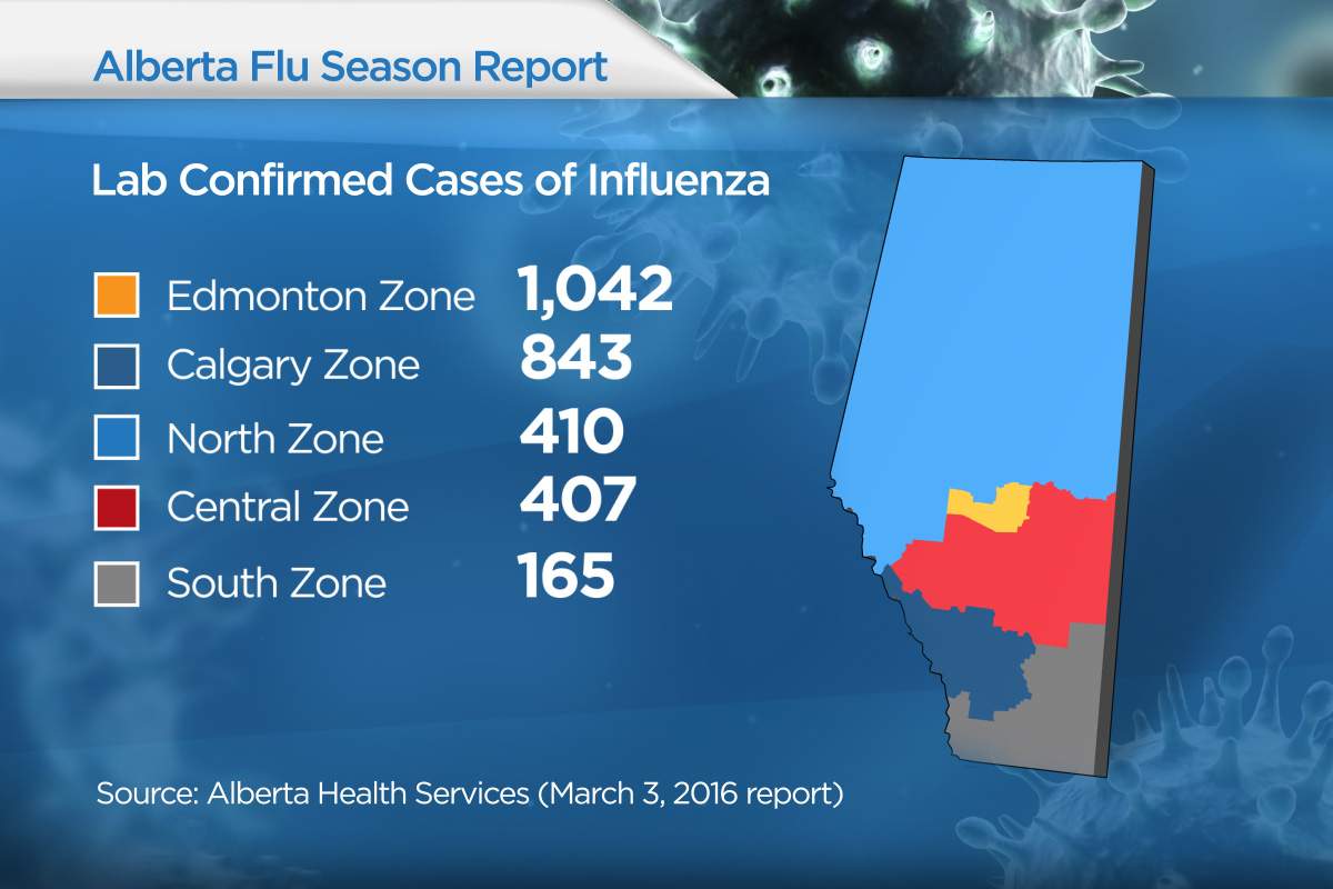 Alberta flu cases rise again, but this season still milder than last - image