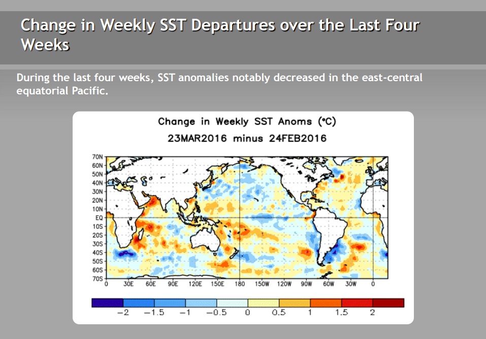 The Climate Prediction Centre from the National Oceanic and Atmospheric Administration stated on March 28, 2016 that anomalies in temperatures across the east equatorial Pacific Ocean have started to decrease. In laymen’s terms: warm ocean waters have started to show sings of cooling.