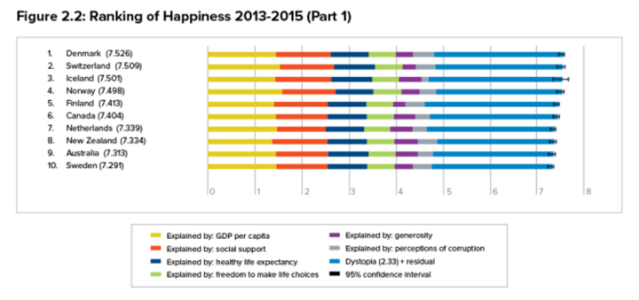 Canada is the 6th happiest country on the planet - image