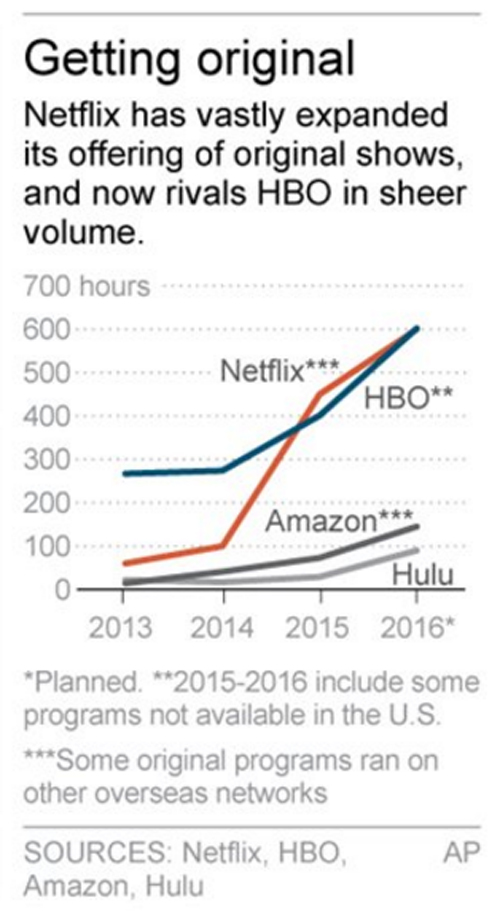 Netflix beating Amazon, HBO when it comes to exclusive shows - image