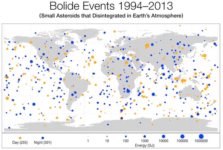 This diagram plots data gathered from 1994-2013 on small asteroids that impacted Earth’s atmosphere and disintegrated to create very bright meteors, technically called ‘bolides’ and more commonly referred to as ‘fireballs.’ The sizes of the orange dots (daytime impact events) and the blue dots (nighttime impacts) are proportional to the energy released in the impact and show the location of impacts from objects ~1 to 20 meters in size.