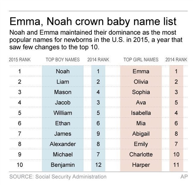 Emma and Noah continue to be the most popular baby names in the U.S. - image