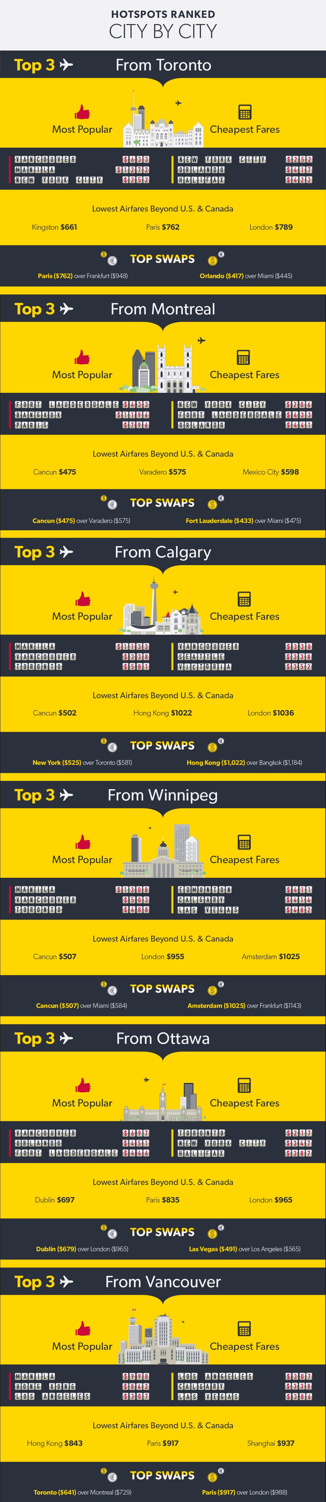 What are the cheapest places for Canadians to fly? (Hint: not in Canada) - image