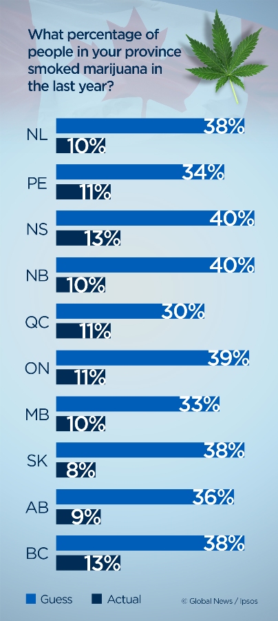 Canada Day 2016: Canadians overestimate rates of smoking, drinking, getting high - image