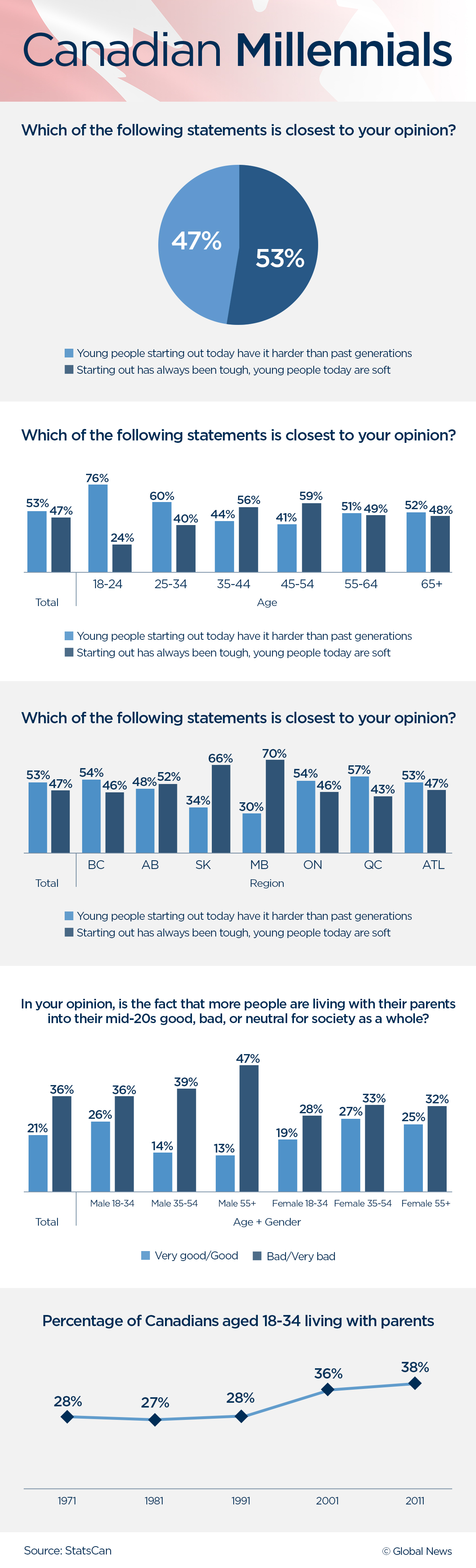 Canadian millennials believe they have it tougher than past generations: poll - image