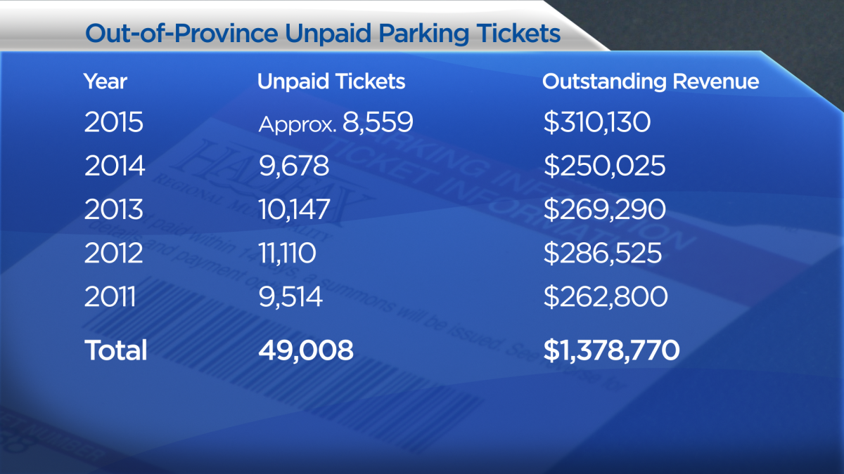 Halifax owed over $1M in unpaid parking tickets from out-of-province visitors - image