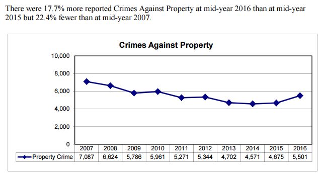 Board of Police Commissioners Mid-Year Report