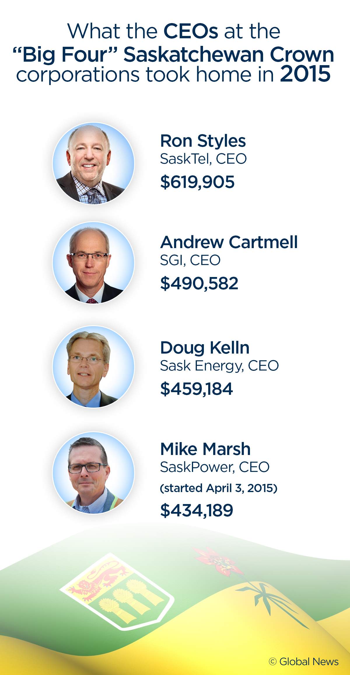 Number of ‘Big Four’ Sask. Crown employees making more than $150K at 636 - image