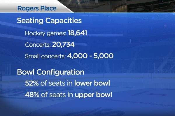 Numbers connected to Edmonton’s Rogers Place construction will blow your mind - image