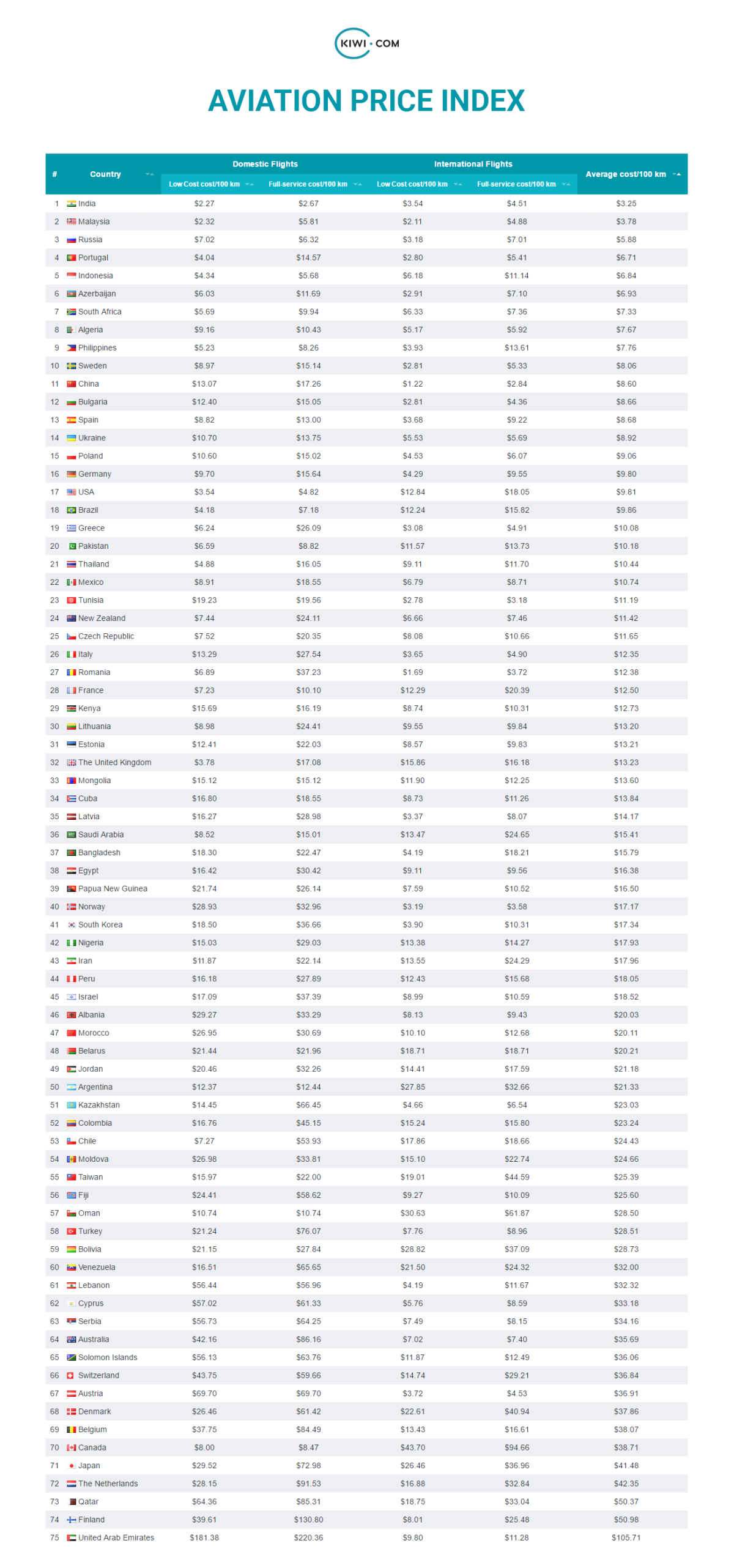 International flights from Canada are the most expensive in the world: report - image