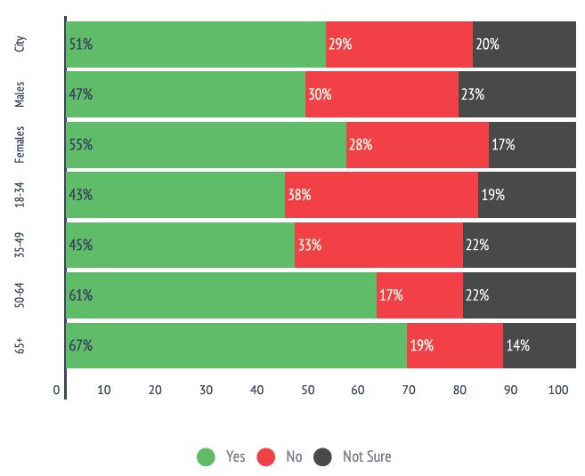 Support of Calgary Police Service split, according to Mainstreet poll - image