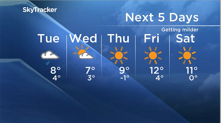 Double digits in the forecast. 