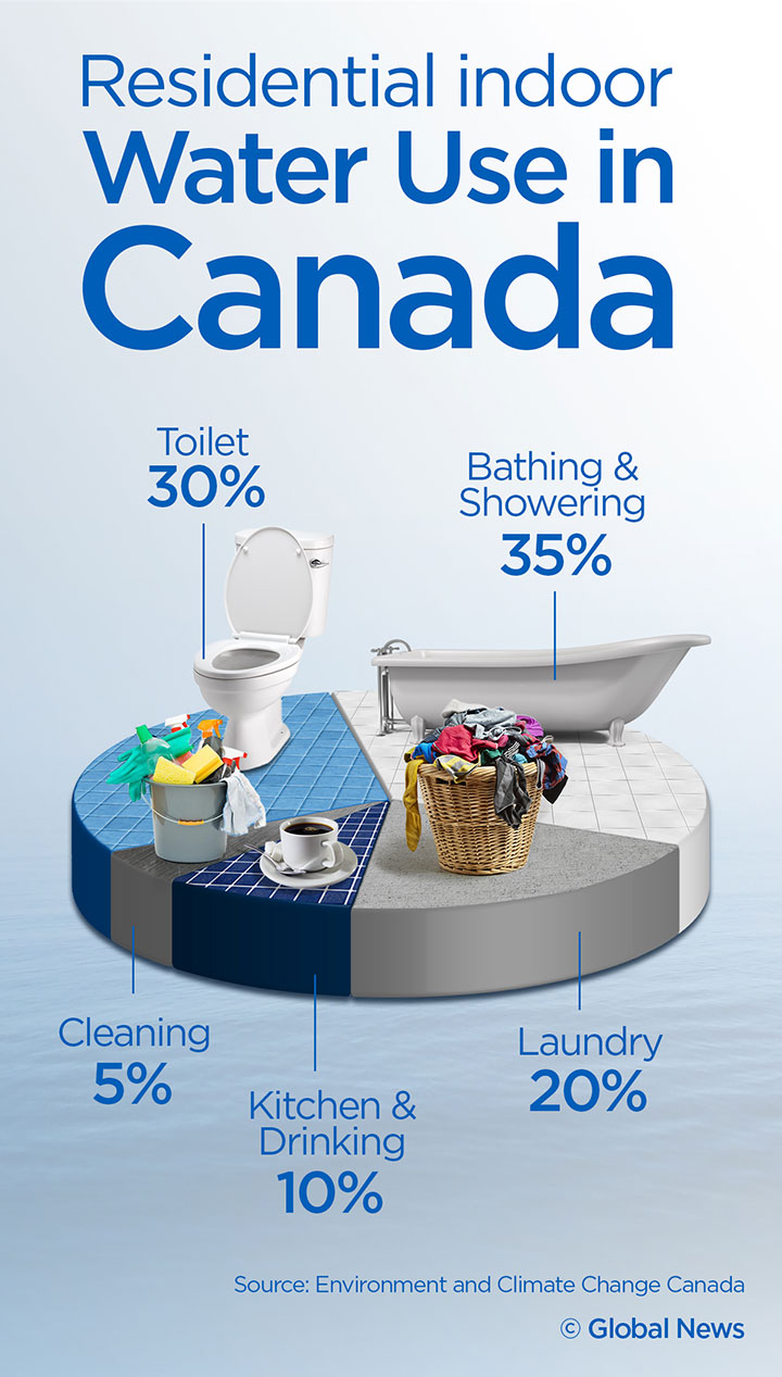 This is how much water Canadians waste - image