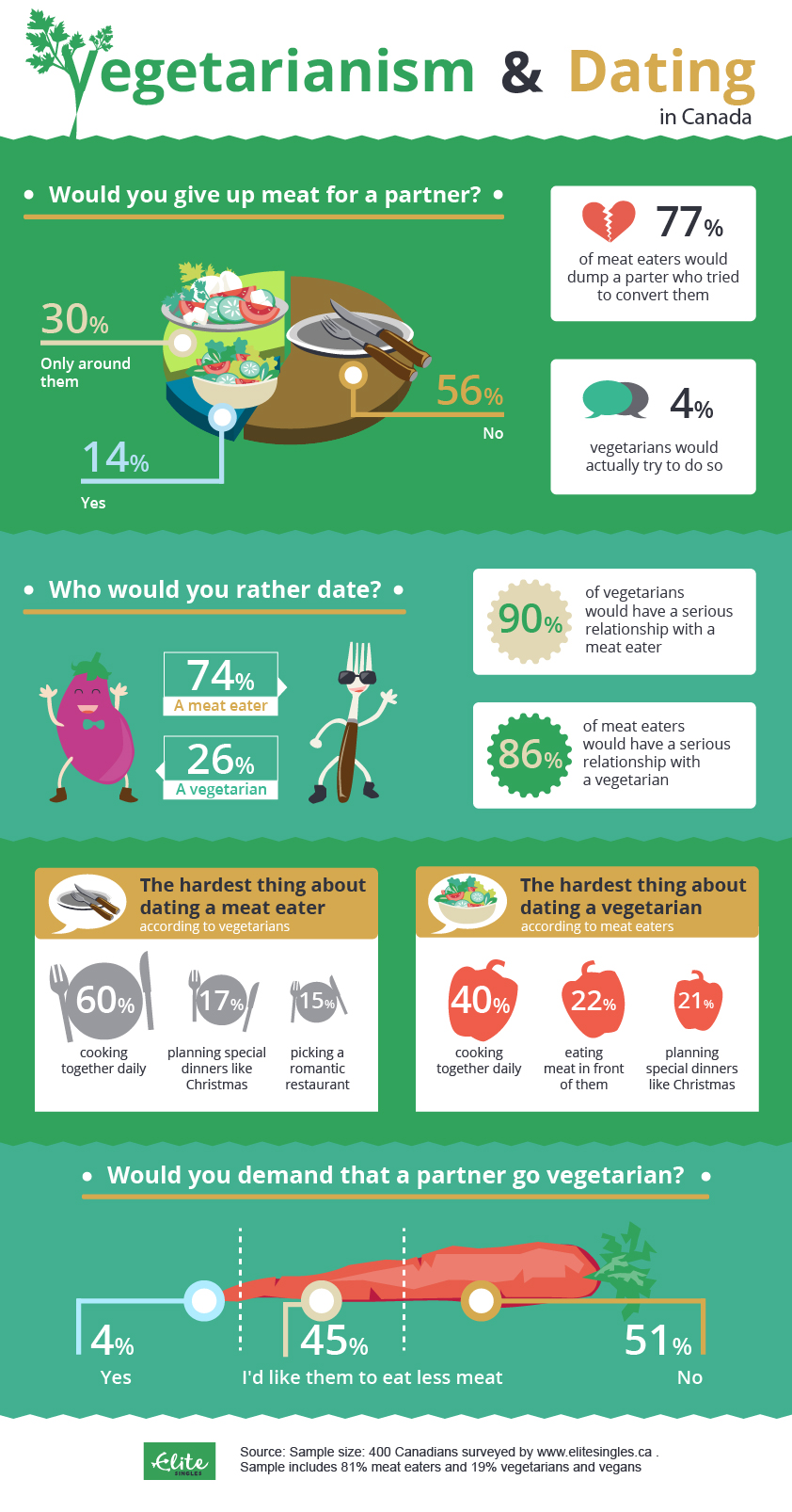 For the love of bacon: Vegetarians, don’t make your date quit meat - image