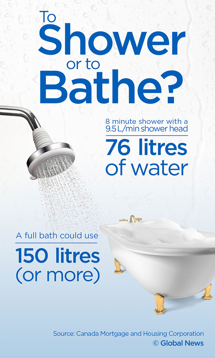 This is how much water Canadians waste - image
