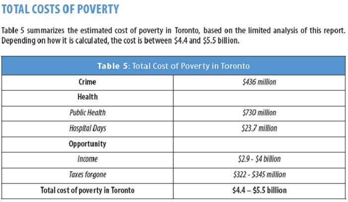 Poverty costs Toronto more than $4.4B annually: report - image
