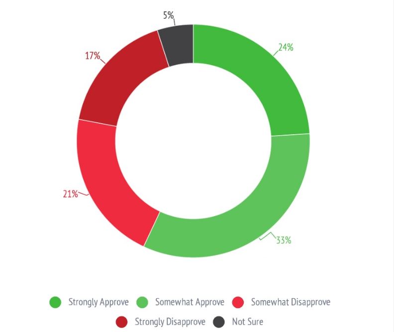 Naheed Nenshi’s approval rating remains steady at 57%: Mainstreet poll - image