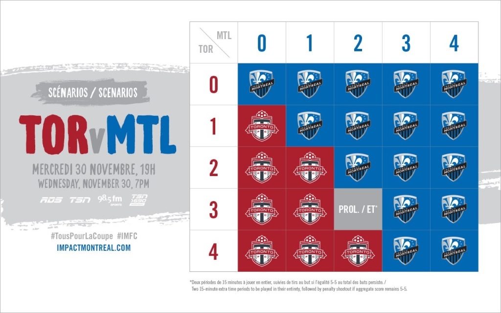 Win-loss scenarios for the Montreal Impact's game against Toronto FC in the MLS Easter Conference Finals, Wednesday, November 29, 2016.