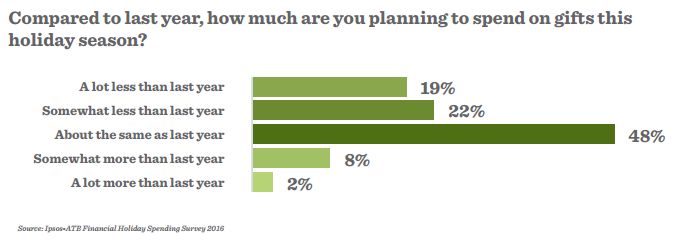 41% of Albertans plan to spend less on Christmas this year - image