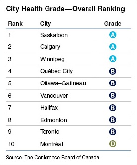 Cities ranked from best to worst in terms of lifestyle and health.
