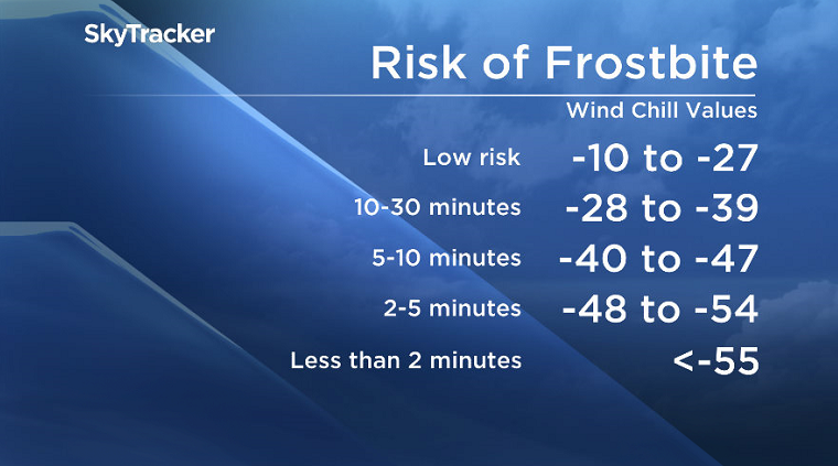 With windchills around -40, the risk of frostbite is within the 5-10 minute range