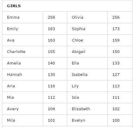 Oliver and Emma top list of most popular baby names in B.C. for 2015 - image