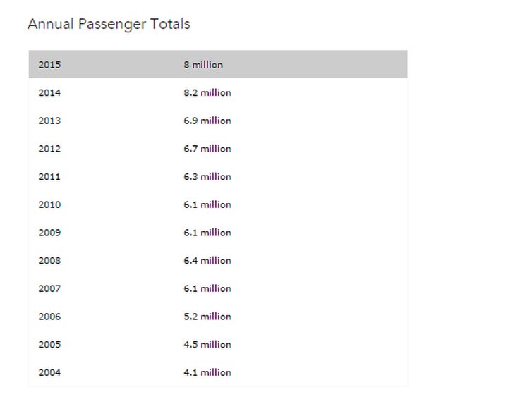 Annual EIA passenger totals from 2004 to 2015.
