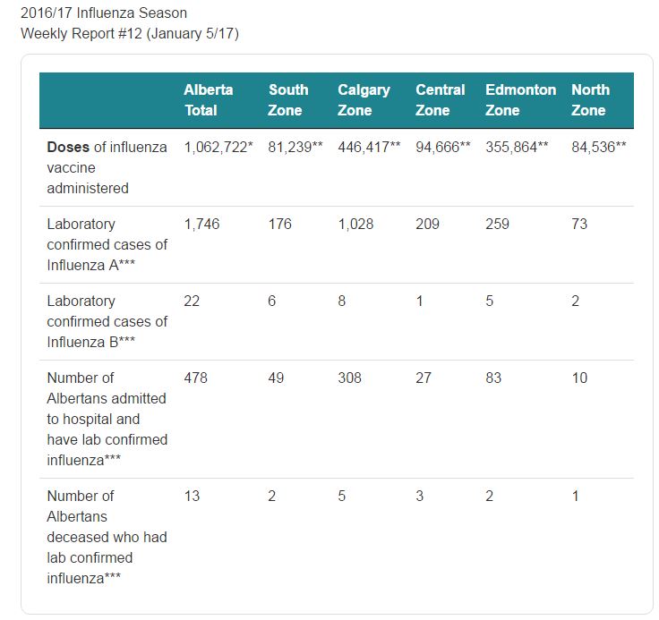 Alberta’s flu death toll climbs to 13 for 2016-17 season - image