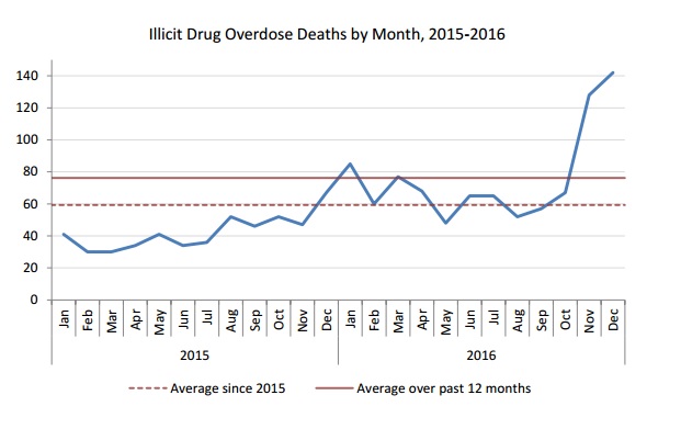 914 overdose deaths in B.C. in 2016: 90% occurred inside - image