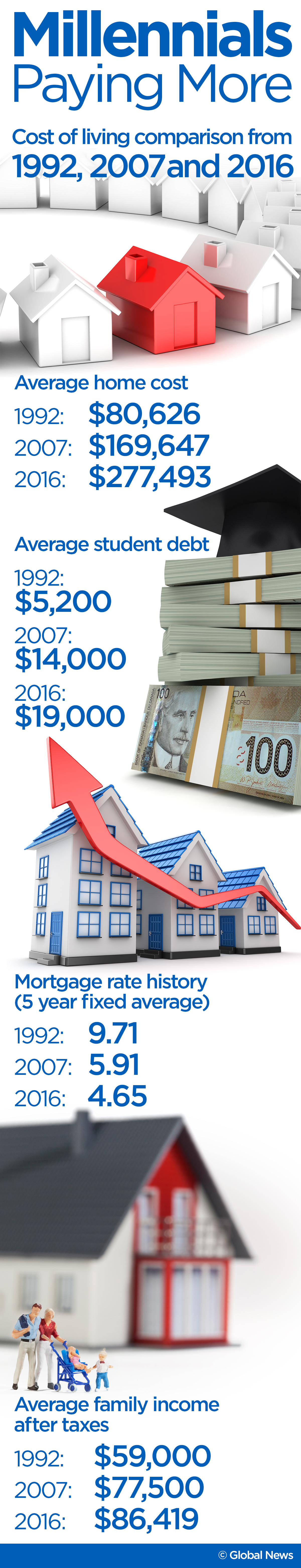Numbers show it’s harder for millennials to buy a home than it was for their parents - image