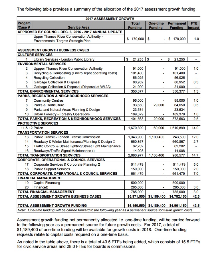 Chart of allocation of assessment growth funding for 2017 included in the agenda for the meeting of the Strategic Priorities and Policy Committee on March 1.