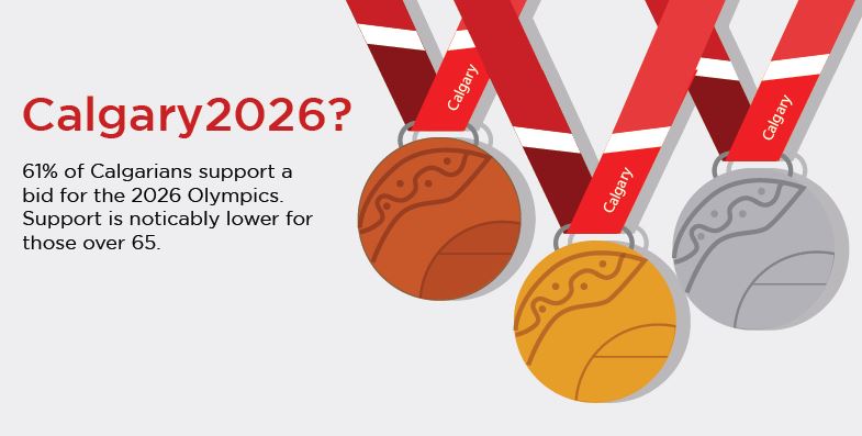 Most Calgary voters support 2026 Olympic bid: poll - image