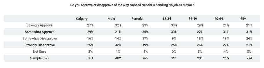 Nenshi’s approval rating slipping, support for Calgary police up: poll - image