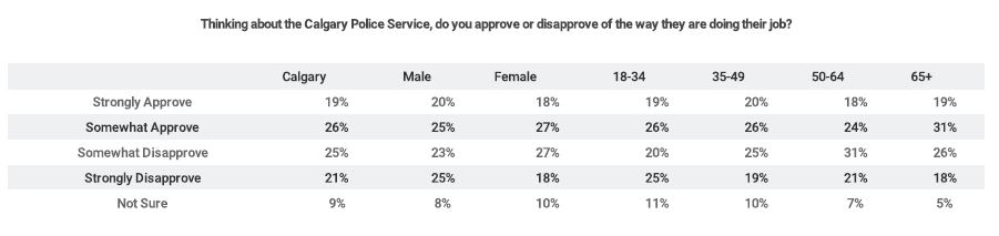 Nenshi’s approval rating slipping, support for Calgary police up: poll - image