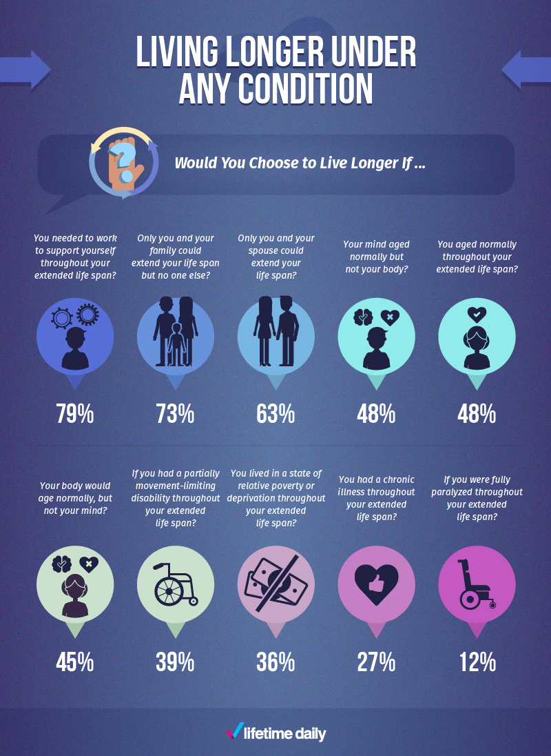 Do you want to live forever? Survey reveals what people would do if they could - image