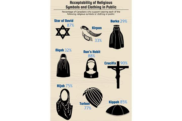 Nearly half of Canadians view Islam unfavourably, survey finds - image