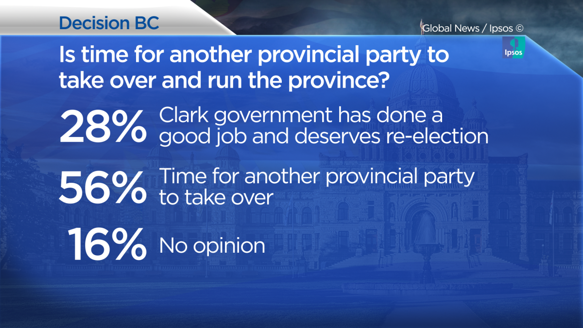 BC Election: Ipsos poll finds 56% say it’s ‘time for another provincial party to take over’ - image
