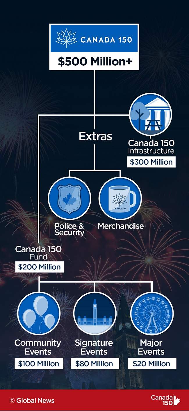 Most Canadians feel $500M for Canada 150 is too much - image