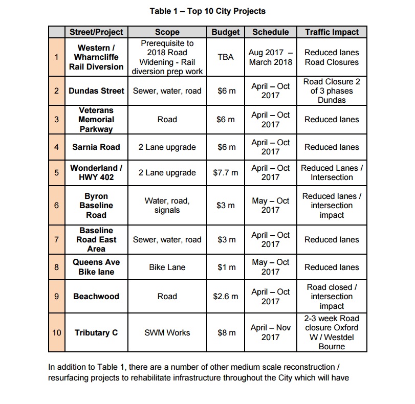The top 10 road construction projects planned in the city of London in 2017.