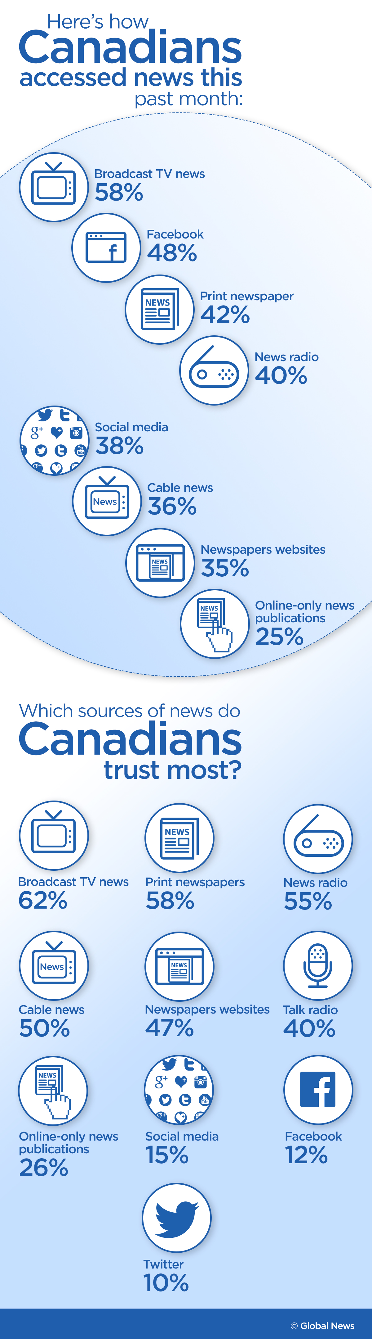 Majority of Canadians can’t spot fake news: Ipsos poll - image